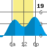 Tide chart for Benica Bridge, Suisun Point, California on 2023/11/19