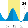 Tide chart for Benica Bridge, Suisun Point, California on 2023/11/24