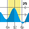 Tide chart for Benica Bridge, Suisun Point, California on 2023/11/25