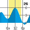 Tide chart for Benica Bridge, Suisun Point, California on 2023/11/26