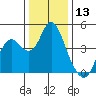 Tide chart for Benica Bridge, Suisun Point, California on 2023/12/13