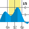 Tide chart for Benica Bridge, Suisun Point, California on 2023/12/15