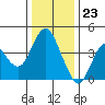 Tide chart for Benica Bridge, Suisun Point, California on 2023/12/23