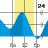 Tide chart for Benica Bridge, Suisun Point, California on 2023/12/24