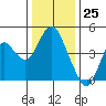 Tide chart for Benica Bridge, Suisun Point, California on 2023/12/25