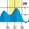 Tide chart for Benica Bridge, Suisun Point, California on 2023/12/28