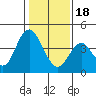 Tide chart for Benica Bridge, Suisun Point, California on 2024/01/18