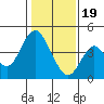 Tide chart for Benica Bridge, Suisun Point, California on 2024/01/19