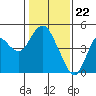 Tide chart for Benica Bridge, Suisun Point, California on 2024/01/22