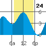 Tide chart for Benica Bridge, Suisun Point, California on 2024/01/24