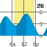 Tide chart for Benica Bridge, Suisun Point, California on 2024/01/26