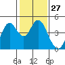 Tide chart for Benica Bridge, Suisun Point, California on 2024/01/27