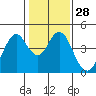 Tide chart for Benica Bridge, Suisun Point, California on 2024/01/28