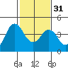 Tide chart for Benica Bridge, Suisun Point, California on 2024/01/31