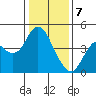Tide chart for Benica Bridge, Suisun Point, California on 2024/01/7