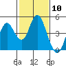 Tide chart for Benica Bridge, Suisun Point, California on 2024/02/10