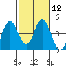 Tide chart for Benica Bridge, Suisun Point, California on 2024/02/12