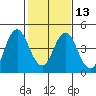 Tide chart for Benica Bridge, Suisun Point, California on 2024/02/13