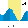 Tide chart for Benica Bridge, Suisun Point, California on 2024/02/18