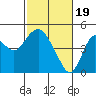 Tide chart for Benica Bridge, Suisun Point, California on 2024/02/19