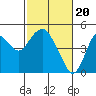 Tide chart for Benica Bridge, Suisun Point, California on 2024/02/20
