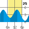 Tide chart for Benica Bridge, Suisun Point, California on 2024/02/25