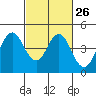 Tide chart for Benica Bridge, Suisun Point, California on 2024/02/26