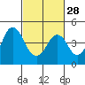 Tide chart for Benica Bridge, Suisun Point, California on 2024/02/28