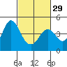 Tide chart for Benica Bridge, Suisun Point, California on 2024/02/29