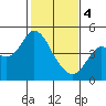 Tide chart for Benica Bridge, Suisun Point, California on 2024/02/4