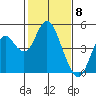Tide chart for Benica Bridge, Suisun Point, California on 2024/02/8