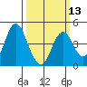 Tide chart for Benica Bridge, Suisun Point, California on 2024/03/13