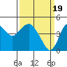 Tide chart for Benica Bridge, Suisun Point, California on 2024/03/19