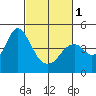 Tide chart for Benica Bridge, Suisun Point, California on 2024/03/1