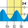Tide chart for Benica Bridge, Suisun Point, California on 2024/03/24