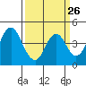Tide chart for Benica Bridge, Suisun Point, California on 2024/03/26