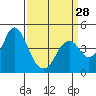 Tide chart for Benica Bridge, Suisun Point, California on 2024/03/28