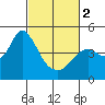 Tide chart for Benica Bridge, Suisun Point, California on 2024/03/2
