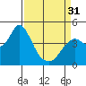 Tide chart for Benica Bridge, Suisun Point, California on 2024/03/31