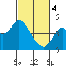 Tide chart for Benica Bridge, Suisun Point, California on 2024/03/4