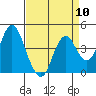 Tide chart for Benica Bridge, Suisun Point, California on 2024/04/10