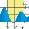 Tide chart for Benica Bridge, Suisun Point, California on 2024/04/11