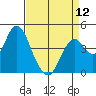Tide chart for Benica Bridge, Suisun Point, California on 2024/04/12