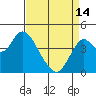 Tide chart for Benica Bridge, Suisun Point, California on 2024/04/14