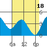 Tide chart for Benica Bridge, Suisun Point, California on 2024/04/18