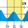 Tide chart for Benica Bridge, Suisun Point, California on 2024/04/19