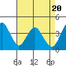 Tide chart for Benica Bridge, Suisun Point, California on 2024/04/20