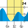 Tide chart for Benica Bridge, Suisun Point, California on 2024/04/24