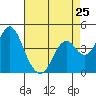 Tide chart for Benica Bridge, Suisun Point, California on 2024/04/25