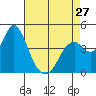 Tide chart for Benica Bridge, Suisun Point, California on 2024/04/27